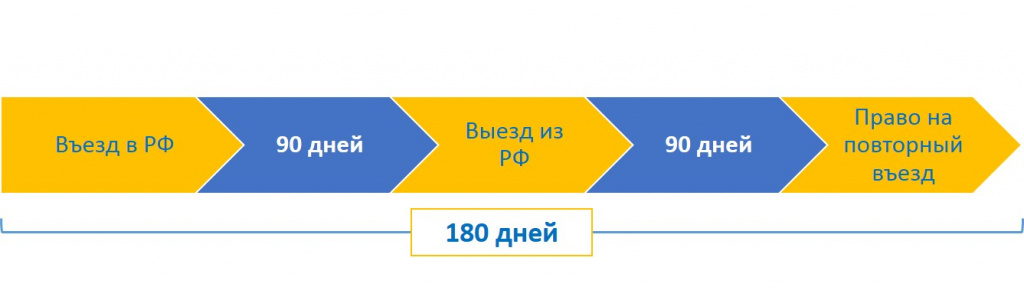 90 180 дней