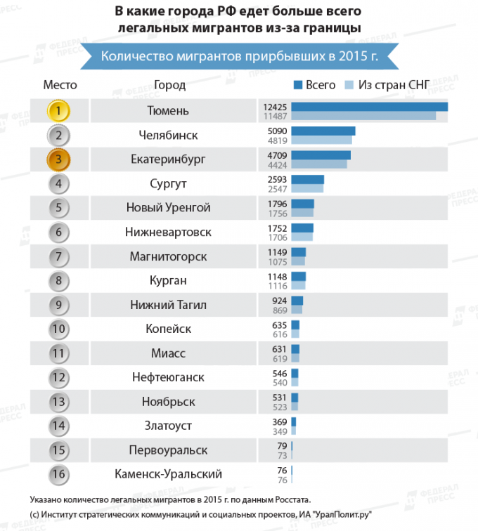 Какой город можно купить. Лучшие города России для миграции. Екатеринбург на каком месте в России. Рейтинг стран по количеству мигрантов. Какой город больше Екатеринбург или Тюмень.