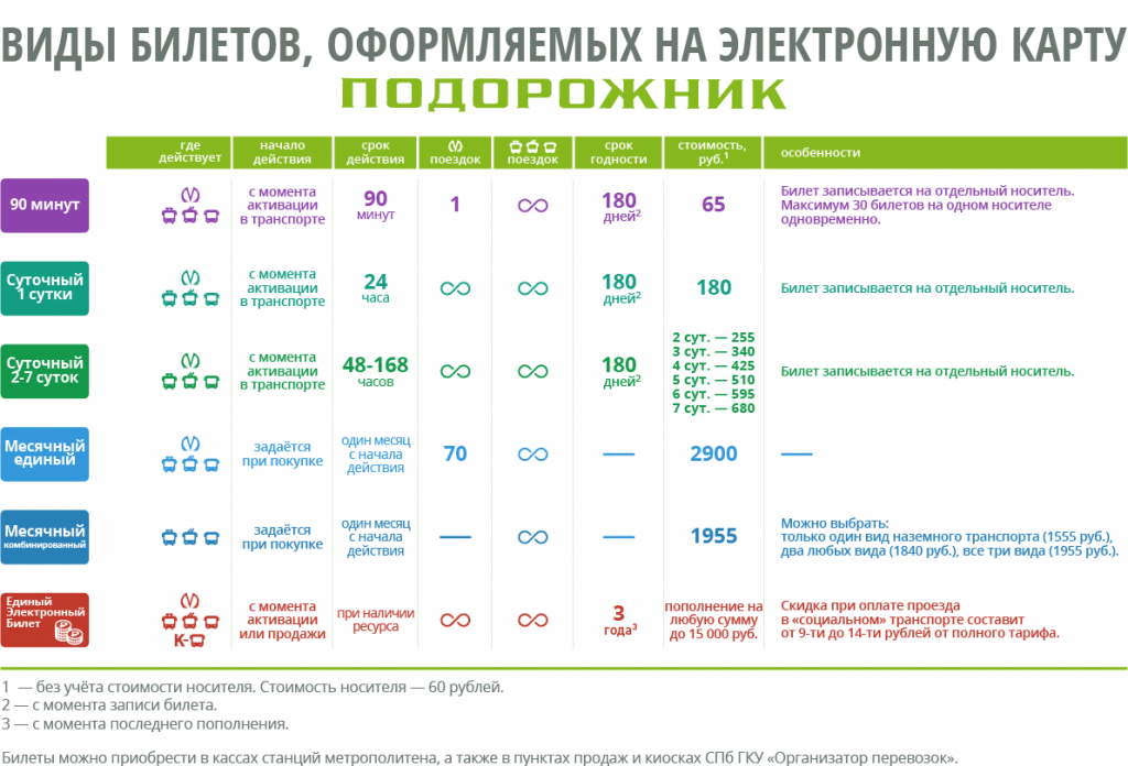 Как экономить на поездках в Питере.jpg